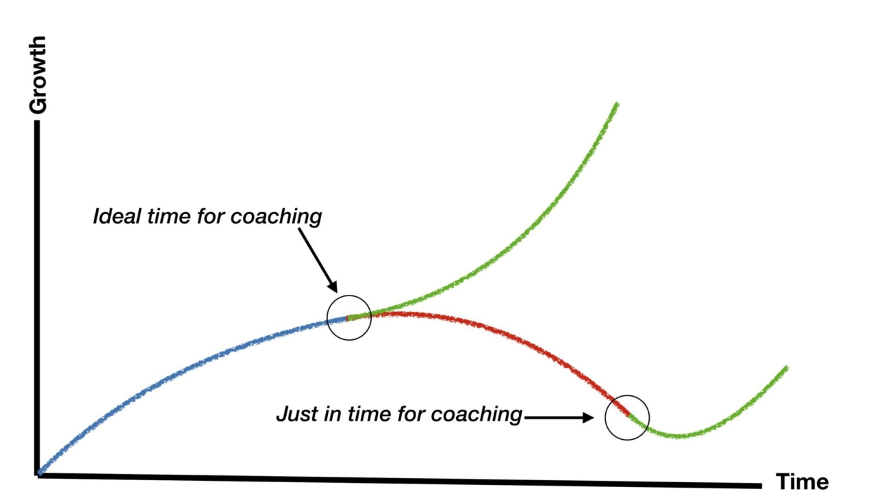 Ideal time for coaching