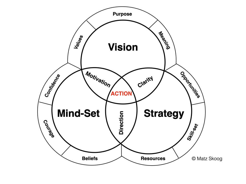Vision, Mindset and strategy - Venn diagram